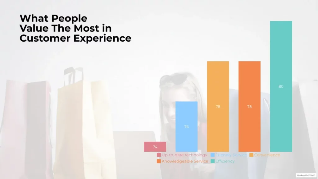 PwC Future of Customer Experience Survey