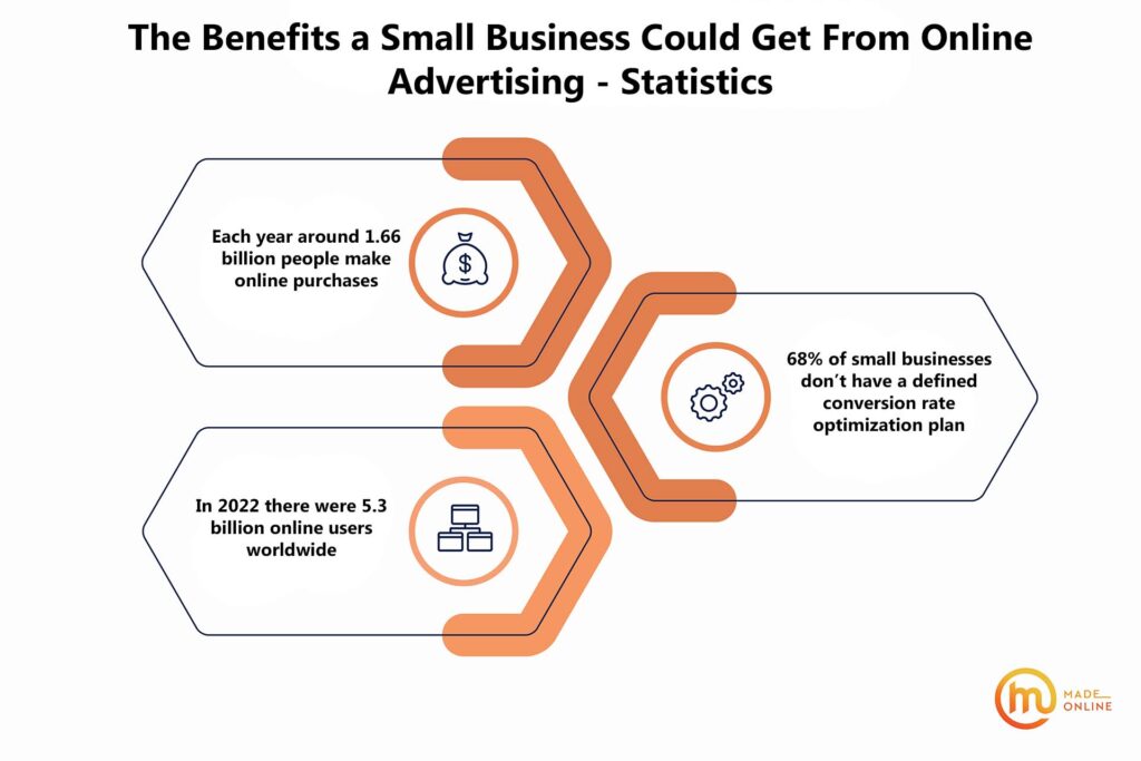 The Benefits a Small Business Could Get From Online Advertising