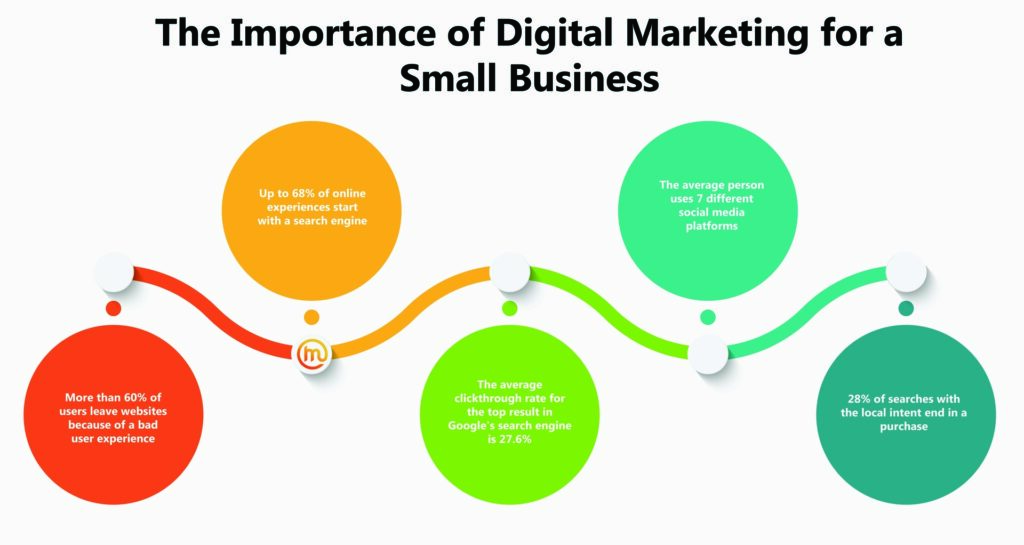 The Importance of Digital Marketing for a Small Business
