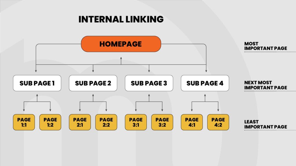 An infographic illustrating internal linking on a website