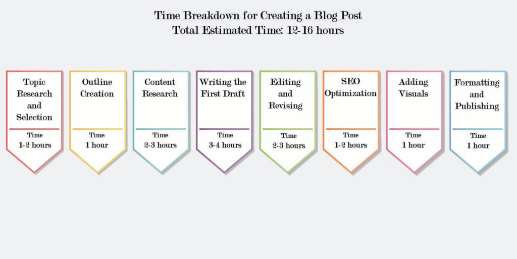 Time Breakdown for Creating a Blog Post