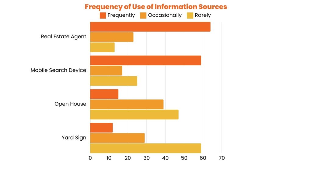 Frequency of Use of Information Sources