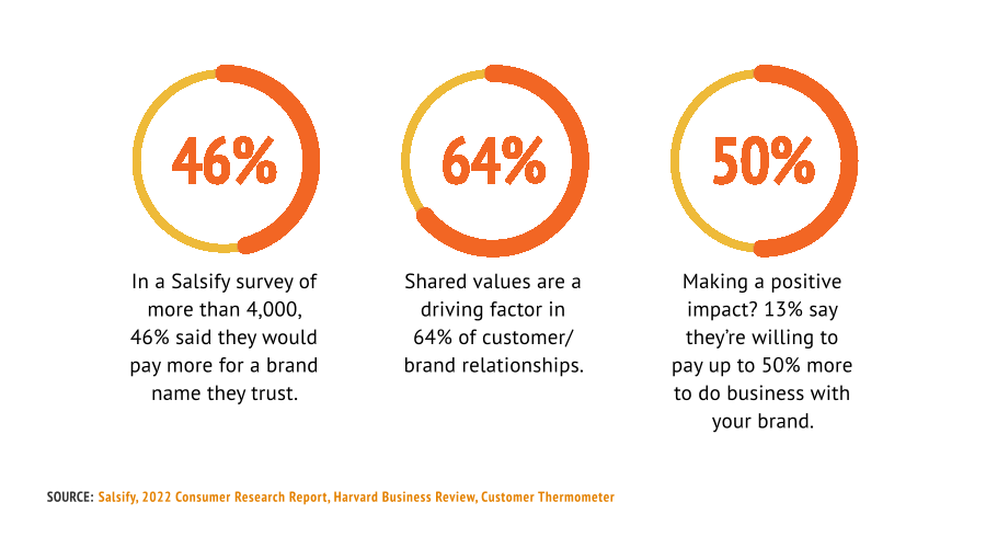 Branding stats