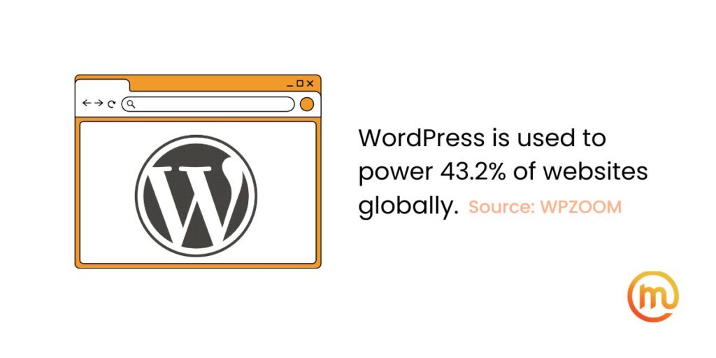 WordPress is used to power 43.2% of websites globally.