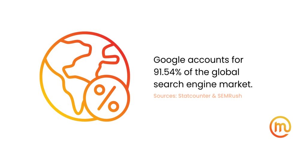 Google accounts for almost 92% of the global search engine market