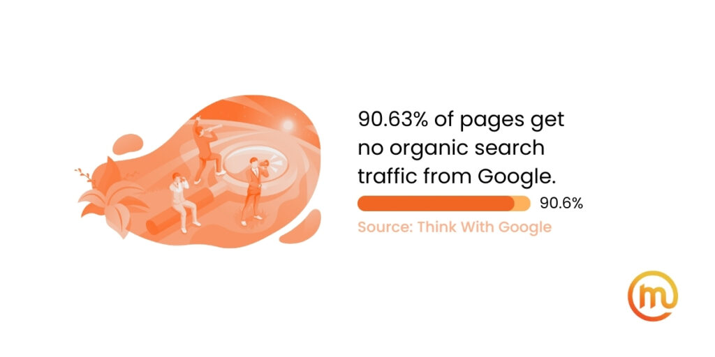 90.63% of pages get no organic search traffic from Google