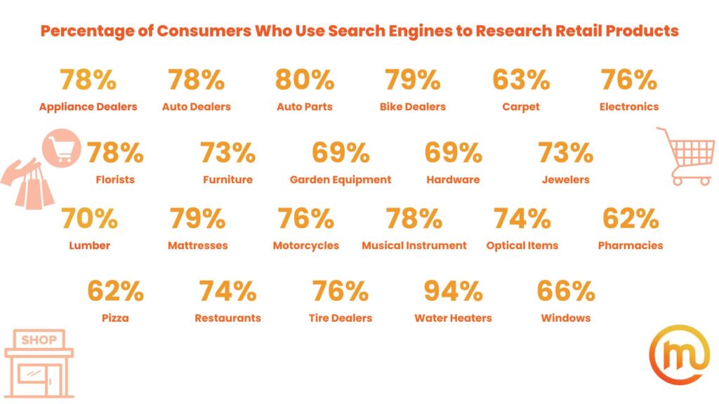 Percentage of consumers who use search engines to research retail products