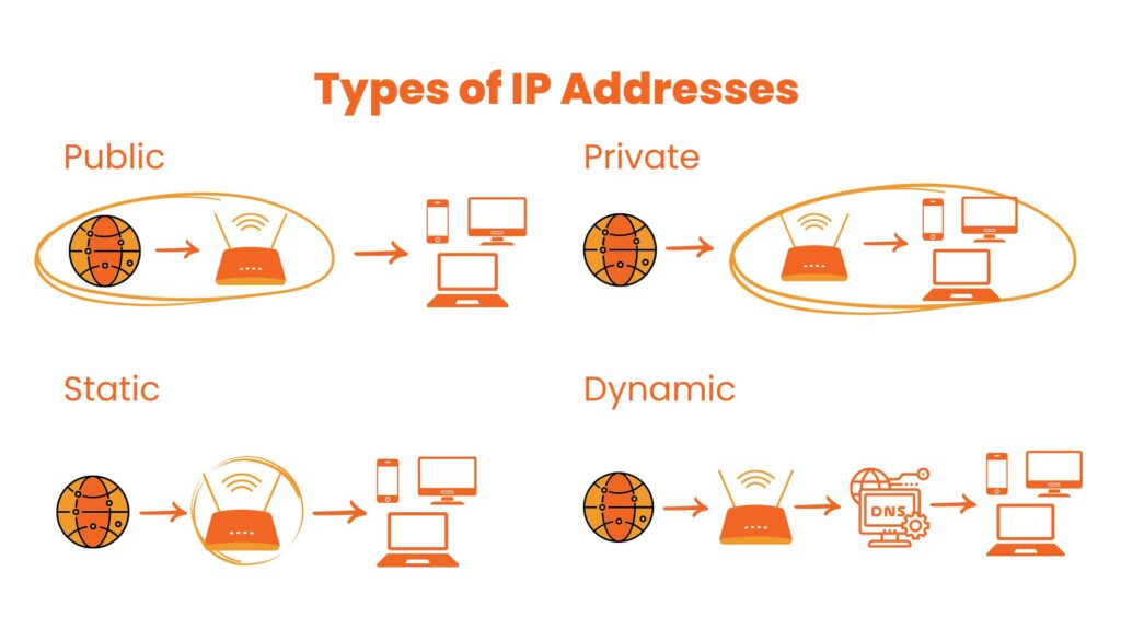 An infographic showing different types of IP addresses