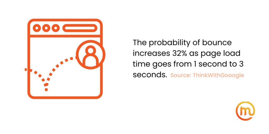 The probability of bounce increases 32% as page load time goes from 1 second to 3 seconds.